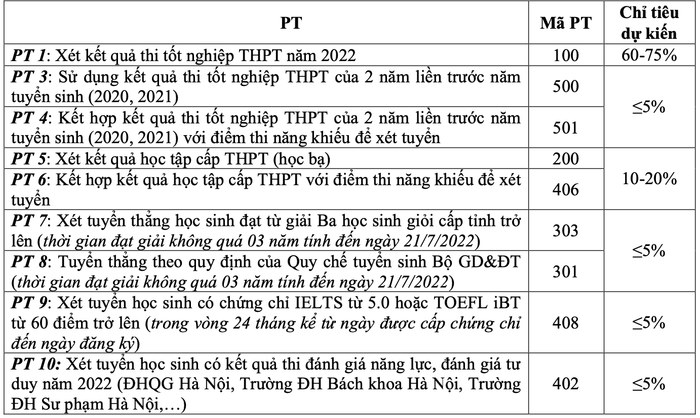 Phương thức xét tuyển Trường Đại học Hồng Đức năm 2022. Ảnh chụp màn hình. Ảnh màn hình 2024-07-02 lúc 16.11.04.png