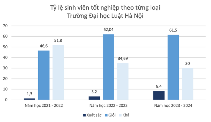 Tỷ lệ sinh viên tốt nghiệp theo từng loại Trường Đại học Luật Hà Nội. Luật Hà Nội.png