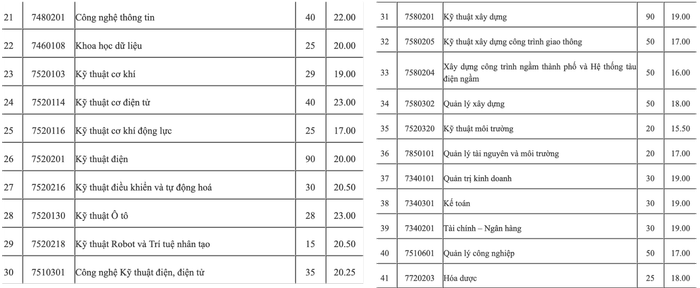 Mức điểm sàn của Trường Đại học Mỏ - Địa chất năm 2024. Ảnh chụp màn hình. 2.png
