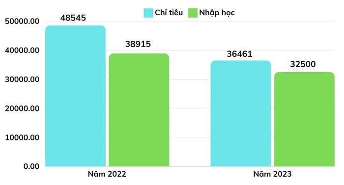 Số lượng chỉ tiêu và sinh viên nhập học nhóm ngành sư phạm trên cả nước trong hai năm 2022 và 2023. Số liệu: Bộ Giáo dục và Đào tạo. sp-9732.jpg