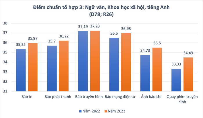 Điểm chuẩn tổ hợp 3 của 6 chuyên ngành Báo chí, Học viện Báo chí và Tuyên truyền GDVN_tổ hợp 3.png