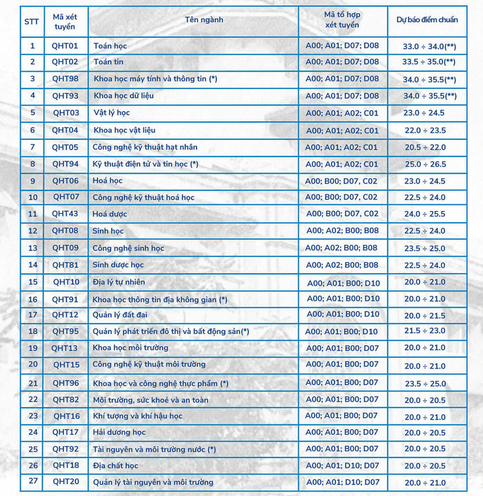Dự báo điểm chuẩn Trường Đại học Khoa học Tự nhiên, Đại học Quốc gia Hà Nội năm 2024. Ảnh chụp màn hình. khtn-jpeg-1721436227-5421-172143-1721451529393.jpg