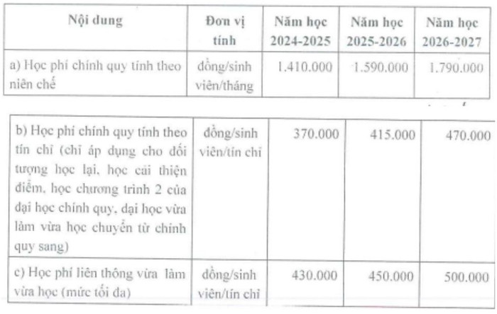 Mức học phí dự kiến Trường Đại học Sư phạm, Đại học Thái Nguyên từ năm học 2024 -2025 đến năm học 2026 - 2027. Ảnh chụp màn hình. học phí sư phạm thái nguyên.jpg