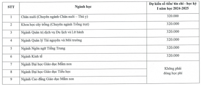 Mức học phí dự kiến học kỳ I năm học 2024 - 2025 đối với sinh viên chính quy tại Phân hiệu Đại học Thái Nguyên tại tỉnh Lào Cai. Ảnh chụp màn hình. học phí phân hiệu Đại học Thái Nguyên tại Lào Cai.png