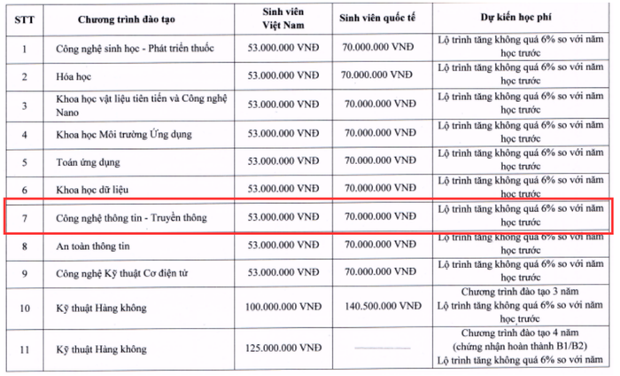 Học phí ngành Công nghệ thông tin và một số ngành khác năm học 2024 - 2025 của Trường Đại học Khoa học và Công nghệ Hà Nội. Ảnh chụp màn hình. Học phí ngành Công nghệ thông tin và một số ngành khác năm học 2024 - 2025 của Trường Đại học Khoa học và Công nghệ Hà Nội. Ảnh chụp màn hình.