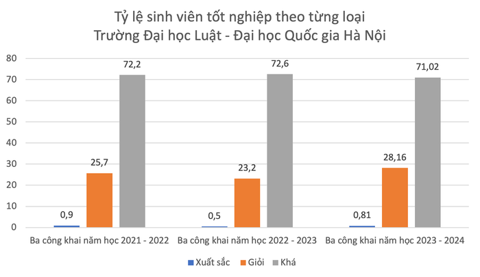 Tỷ lệ sinh viên tốt nghiệp theo từng loại Trường Đại học Luật - Đại học Quốc gia Hà Nội. Luật QG Hà Nội .png