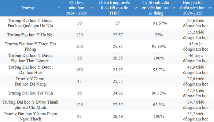 Thống kê số liệu tuyển sinh ngành Răng Hàm Mặt tại một số trường đại học trên cả nước.