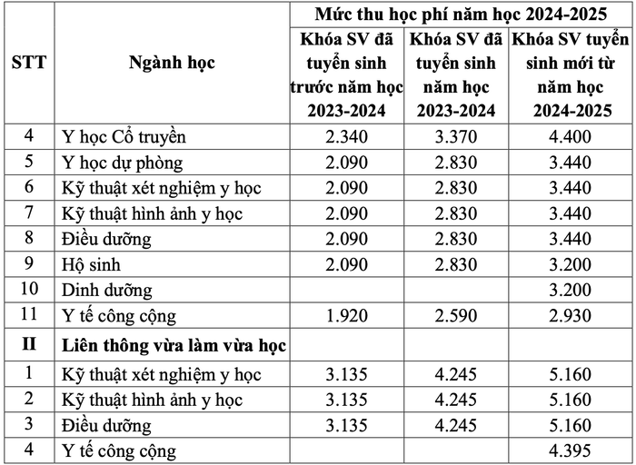 Học phí Trường Đại học Y Dược - Đại học Huế năm học 2024 - 2025. Ảnh chụp màn hình. Ảnh màn hình 2024-06-06 lúc 15.46.37.png