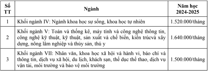 Học phí Trường Đại học Khoa học - Đại học Huế năm học 2024 - 2025. Ảnh chụp màn hình. Ảnh màn hình 2024-06-07 lúc 13.55.12.png
