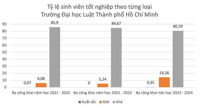 Tỷ lệ sinh viên tốt nghiệp khối ngành III theo từng loại Trường Đại học Luật Thành phố Hồ Chí Minh. Luật Hồ Chí Minh.png