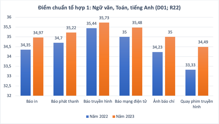 Điểm chuẩn tổ hợp 1 của 6 chuyên ngành Báo chí, Học viện Báo chí và Tuyên truyền GDVN_tổ hợp 1.png