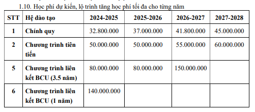 Học phí của Trường Đại học Công nghệ thông tin, Đại học Quốc gia Thành phố Hồ Chí Minh năm học 2024 - 2025. Ảnh chụp màn hình. Học phí của Trường Đại học Công nghệ thông tin, Đại học Quốc gia Thành phố Hồ Chí Minh năm học 2024 - 2025. Ảnh chụp màn hình.
