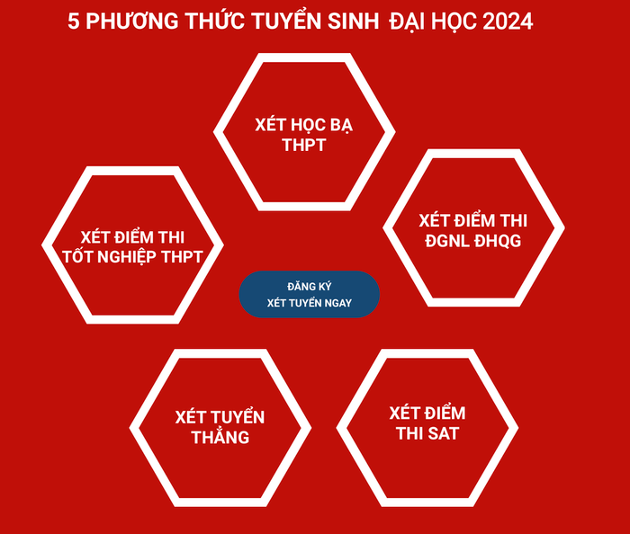 Các phương thức tuyển sinh của Trường Đại học Quốc tế Hồng Bàng năm 2024. Ảnh chụp màn hình. Ảnh màn hình 2024-07-08 lúc 09.19.21.png