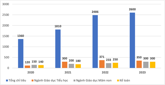 Tổng chỉ tiêu tuyển sinh của Trường Đại học Hồng Đức cùng với chỉ tiêu một số ngành học "hot" qua các năm. GDVN_CHITIEU.png