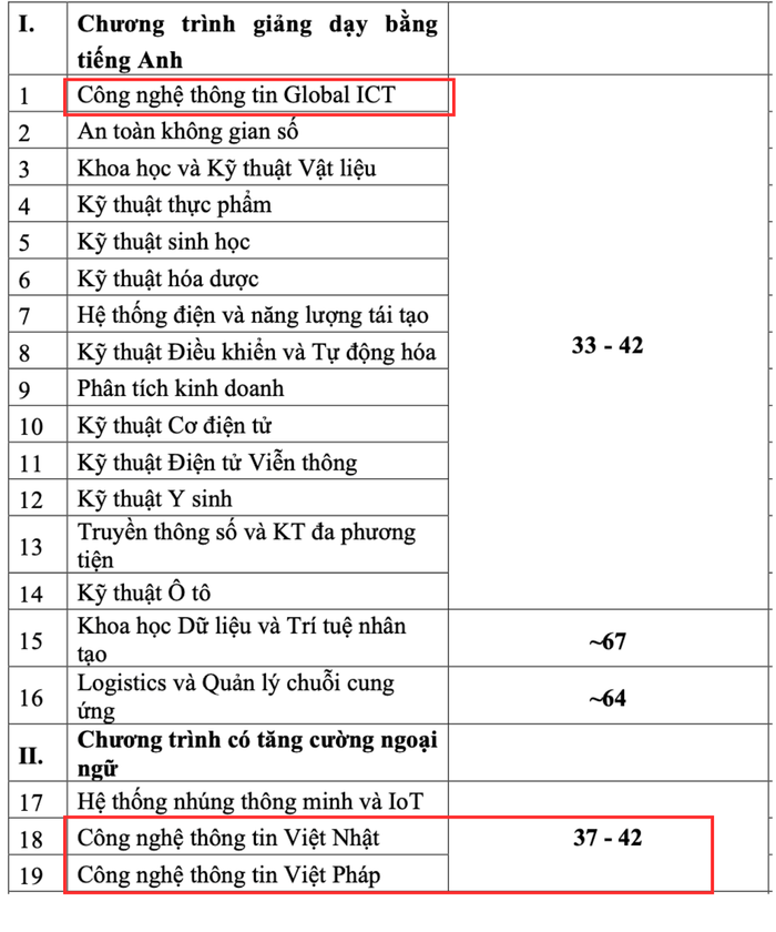 Học phí năm học 2024 - 2025 của Đại học Bách khoa Hà Nội. Ảnh chụp màn hình. Học phí năm học 2024 - 2025 của Đại học Bách khoa Hà Nội. Ảnh chụp màn hình.