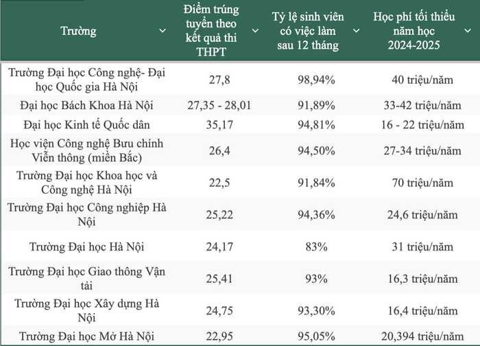 Thống kê số liệu tuyển sinh ngành Công nghệ thông tin của một số trường đại học phía Bắc. Ảnh màn hình 2025-01-08 lúc 07.07.44.png