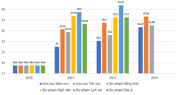 Điểm chuẩn hệ chuẩn của một số ngành có điểm chuẩn thuộc “top” của trường qua các năm. GDVN_ĐIỂM.png