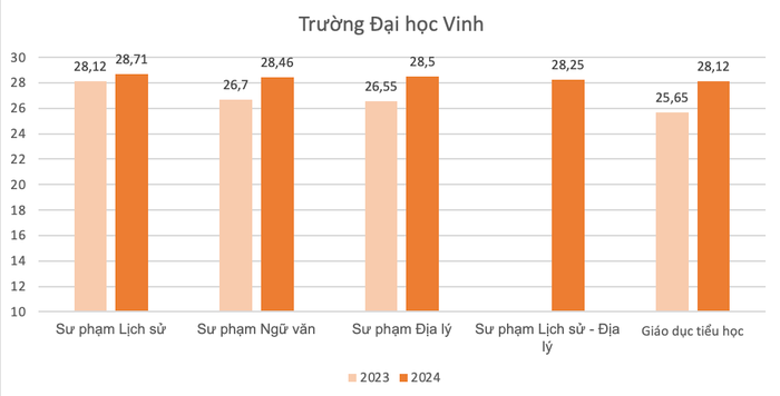 Điểm chuẩn một số ngành của Trường Đại học Vinh trong hai năm gần nhất. Ảnh màn hình 2024-08-19 lúc 14.22.51.png