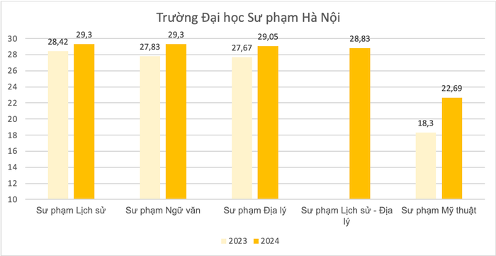 Điểm chuẩn một số ngành của Trường Đại học Sư phạm Hà Nội trong hai năm gần nhất. Ảnh màn hình 2024-08-19 lúc 14.22.22.png