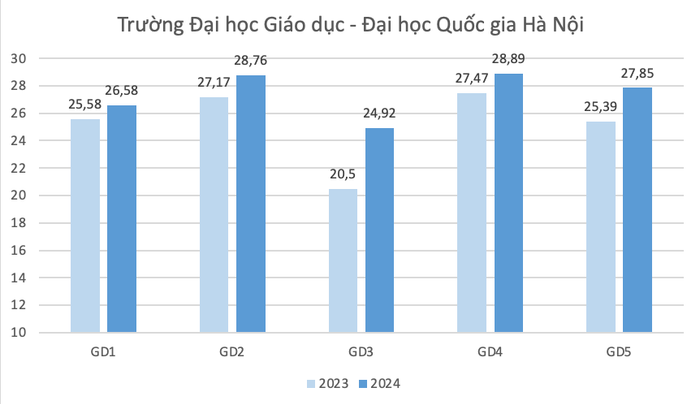 Điểm chuẩn một số ngành của Trường Đại học Giáo dục, Đại học Quốc gia Hà Nội trong hai năm gần nhất. Ảnh màn hình 2024-08-19 lúc 14.22.42.png