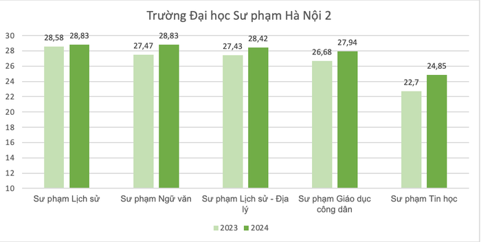 Điểm chuẩn một số ngành của Trường Đại học Sư phạm Hà Nội 2 trong hai năm gần nhất. Ảnh màn hình 2024-08-19 lúc 14.22.32.png