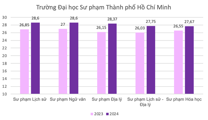 Top 5 ngành đào tạo có điểm chuẩn cao nhất của Trường Đại học Sư phạm Thành phố Hồ Chí Minh trong hai năm gần nhất. Ảnh màn hình 2024-08-19 lúc 14.23.07.png