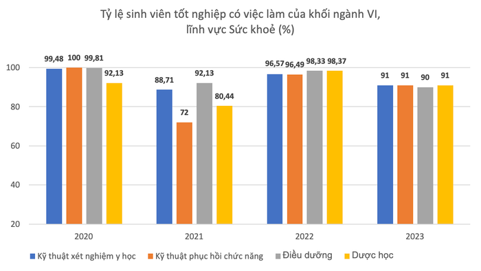 Tỷ lệ sinh viên tốt nghiệp có việc làm lĩnh vực Sức khỏe, Trường Đại học Quốc tế Hồng Bàng từ năm 2020 đến năm 2023. GDVN_MM.png