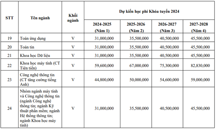 Học phí khóa tuyển năm học 2024 - 2025 của Trường Đại học Khoa học tự nhiên, Đại học Quốc gia Thành phố Hồ Chí Minh). Ảnh chụp màn hình. Học phí khóa tuyển năm học 2024 - 2025 của Trường Đại học Khoa học tự nhiên, Đại học Quốc gia Thành phố Hồ Chí Minh). Ảnh chụp màn hình.