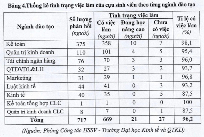 Báo cáo kết quả khảo sát tình hình việc làm của cựu sinh viên sau 1 năm tốt nghiệp. Ảnh chụp màn hình Đề án tuyển sinh năm 2024. thông ke tình hình việc làm sinh viên.jpg