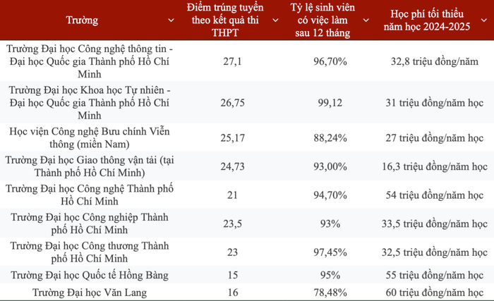 Thống kê số liệu tuyển sinh ngành Công nghệ thông tin của một số trường đại học tại Thành phố Hồ Chí Minh. Ảnh màn hình 2025-01-11 lúc 07.18.05.png