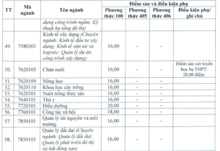 Điểm sàn Trường Đại học Vinh năm 2024. Ảnh chụp màn hình. 3.png