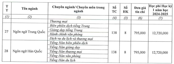 Học phí ngành Ngôn ngữ Hàn Quốc tại Trường Đại học Đông Á. Ảnh chụp màn hình đề án tuyển sinh của trường. Ảnh màn hình 2024-07-25 lúc 16.22.11.png