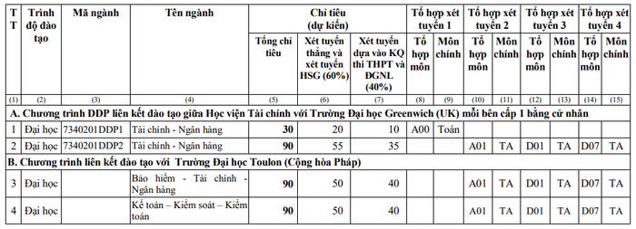 Chỉ tiêu tuyển sinh chương trình liên kết đào tạo Chỉ tiêu tuyển sinh chương trình liên kết đào tạo
