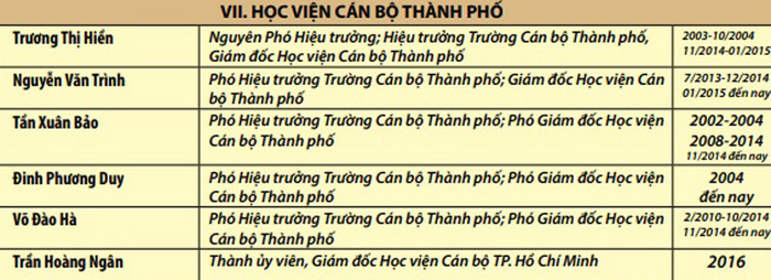 Lãnh đạo Học viện Cán bộ thành phố Hồ Chí Minh qua các thời kỳ. (Ảnh: Kỷ yếu của trường Học viện Cán bộ thành phố Hồ Chí Minh).