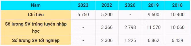 Bảng đối sánh về chỉ tiêu, số lượng sinh viên trúng tuyển nhập học, lượng sinh viên tốt nghiệp của Trường Đại học Kinh doanh và Công nghệ Hà Nội qua các năm.
