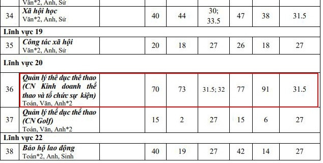 Chỉ tiêu tuyển sinh và số sinh viên nhập học trong hai năm 2021, 2022 của nhà trường. (Ảnh: Đề án tuyển sinh năm 2023 Trường Đại học Tôn Đức Thắng)