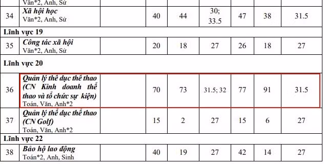Chỉ tiêu tuyển sinh và số sinh viên nhập học trong hai năm 2021, 2022 của nhà trường. (Ảnh: Đề án tuyển sinh năm 2023 Trường Đại học Tôn Đức Thắng)