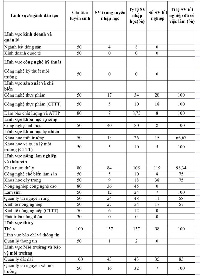 Khảo sát số lượng có việc làm trong khoảng thời gian 12 tháng kể từ khi được công nhận xét tốt nghiệp được xác định theo từng ngành, lĩnh vực đào tạo, được khảo sát ở năm liền kề trước năm tuyển sinh của Trường Đại học Nông Lâm - Đại học Thái Nguyên cho thấy có những ngành không có sinh viên trúng tuyển nhập học. Thống kê: KMC, nguồn: Đề án tuyển sinh năm 2022.