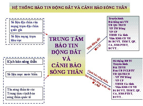 Quy định báo tin động đất, cảnh báo sóng thần ảnh 1