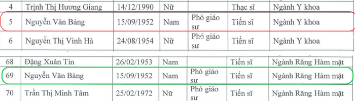 Ảnh cắt từ danh sách đội ngũ giảng viên cơ hữu theo khối ngành, Trường Đại học Phenikaa, năm học 2022-2023. Ảnh: BS Ảnh cắt từ danh sách đội ngũ giảng viên cơ hữu theo khối ngành, Trường Đại học Phenikaa, năm học 2022-2023. Ảnh: BS