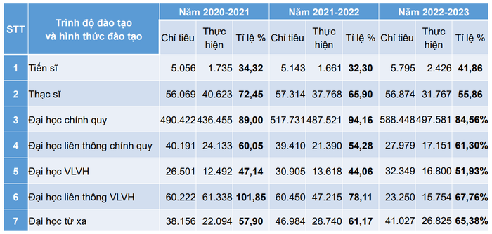 Chỉ tiêu tuyển sinh các trình độ, hình thức đào tạo trong 3 năm qua. Nguồn: Bộ Giáo dục và Đào tạo Chỉ tiêu tuyển sinh các trình độ, hình thức đào tạo trong 3 năm qua. Nguồn: Bộ Giáo dục và Đào tạo