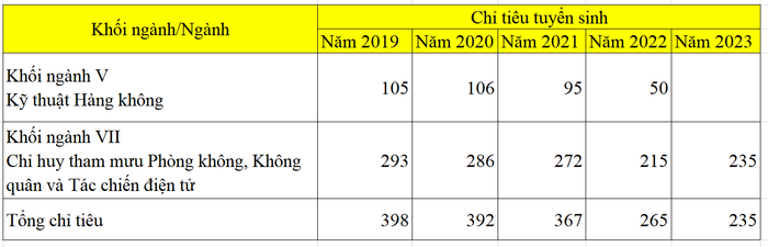 Chỉ tiêu tuyển sinh của Học viện Phòng không-Không quân trong 5 năm gần nhất. Thống kê: Thảo Ly Chỉ tiêu tuyển sinh của Học viện Phòng không-Không quân trong 5 năm gần nhất. Thống kê: Thảo Ly