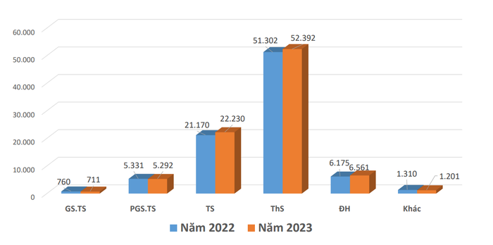 Thống kê số lượng đội ngũ giảng viên trong 2 năm 2022, 2023. Nguồn: Bộ Giáo dục và Đào tạo Thống kê số lượng đội ngũ giảng viên trong 2 năm 2022, 2023. Nguồn: Bộ Giáo dục và Đào tạo