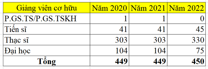 Giảng viên cơ hữu của Học viện Phòng không-Không quân năm 2020, 2021 và 2022. Thống kê: Thảo Ly Giảng viên cơ hữu của Học viện Phòng không-Không quân năm 2020, 2021 và 2022. Thống kê: Thảo Ly
