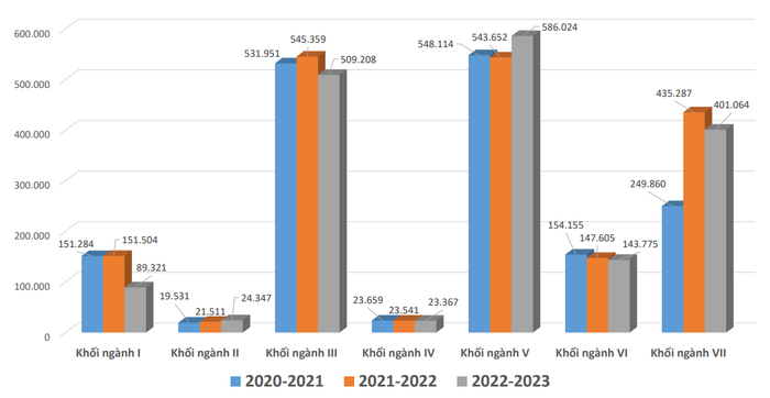 Quy mô đào tạo đại học ở nước ta trong 3 năm qua. Nguồn: Bộ Giáo dục và Đào tạo Quy mô đào tạo đại học ở nước ta trong 3 năm qua. Nguồn: Bộ Giáo dục và Đào tạo