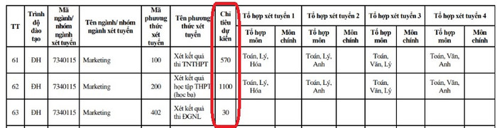 Marketing là ngành có chỉ tiêu tuyển sinh lớn nhất năm 2023 với tổng chỉ tiêu dự kiến là 1700 sinh viên. Ảnh chụp từ Đề án tuyển sinh 2023, Trường Đại học Văn Lang. Marketing là ngành có chỉ tiêu tuyển sinh lớn nhất năm 2023 với tổng chỉ tiêu dự kiến là 1700 sinh viên. Ảnh chụp từ Đề án tuyển sinh 2023, Trường Đại học Văn Lang.