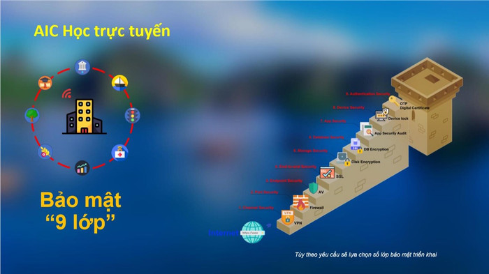 Phần mềm AIC Học Trực Tuyến: Máy chủ đặt tại Tỉnh, do Tỉnh quản lý. Toàn bộ nội dung lưu trữ tại hạ tầng của Tỉnh. Giáo viên, học sinh không phải gửi mã định danh phòng, mật khẩu cho nhau. Mỗi giáo viên, học sinh có 1 tài khoản và tự đổi được mật khẩu của mình để đảm bảo không ai biết. Phần mềm AIC Học Trực Tuyến: Máy chủ đặt tại Tỉnh, do Tỉnh quản lý. Toàn bộ nội dung lưu trữ tại hạ tầng của Tỉnh. Giáo viên, học sinh không phải gửi mã định danh phòng, mật khẩu cho nhau. Mỗi giáo viên, học sinh có 1 tài khoản và tự đổi được mật khẩu của mình để đảm bảo không ai biết.
