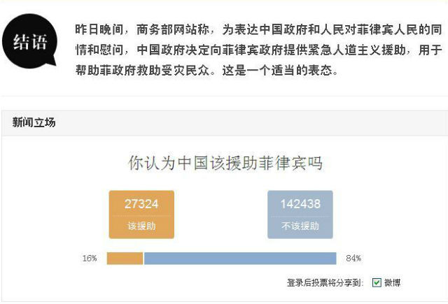Câu hỏi thăm dò và kết quả "đáng xấu hổ trên QQ News khi 84% người Trung Quốc được hỏi phản đối trợ giúp Philippines khắc phục hậu quả thiên tai. Câu hỏi thăm dò và kết quả "đáng xấu hổ trên QQ News khi 84% người Trung Quốc được hỏi phản đối trợ giúp Philippines khắc phục hậu quả thiên tai.