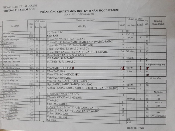 Bản phân công chuyên môn tại trường Nam Đồng có quá nhiều bất cập. Ảnh: LC Bản phân công chuyên môn tại trường Nam Đồng có quá nhiều bất cập. Ảnh: LC
