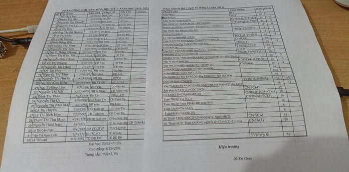 Bản phân công chuyên môn trong học kỳ 1 trường Trung học cơ sở Nam Đồng năm học 2015 - 2016. Ảnh: Thầy Nam cung cấp. Bản phân công chuyên môn trong học kỳ 1 trường Trung học cơ sở Nam Đồng năm học 2015 - 2016. Ảnh: Thầy Nam cung cấp.